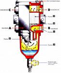 Сепараторы топливные Separ
