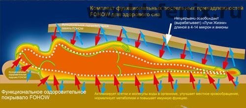 Функциональный 3D матрас