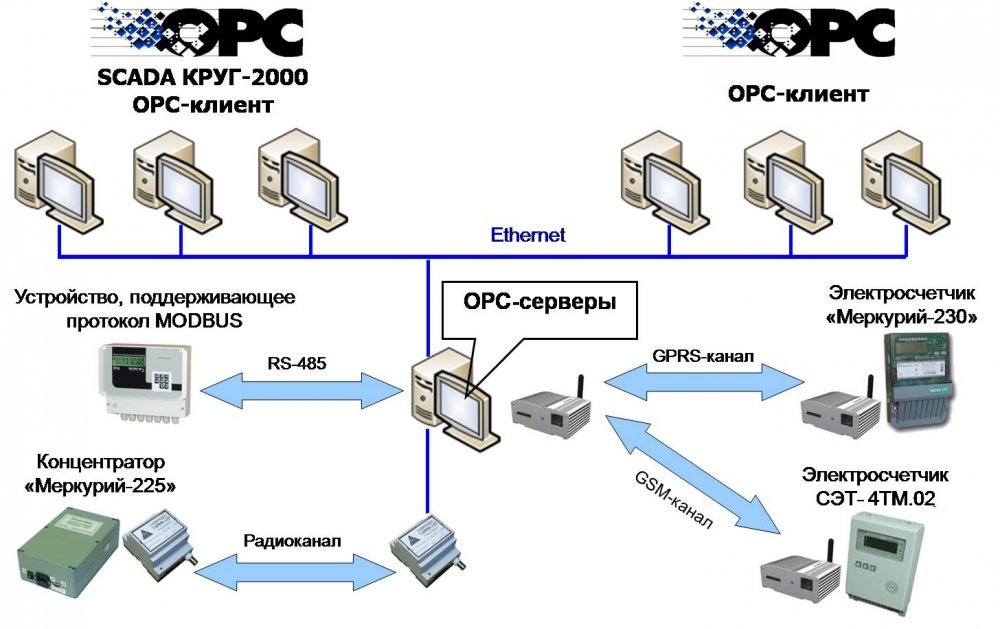 ОРС-серверы приборов различных производителей