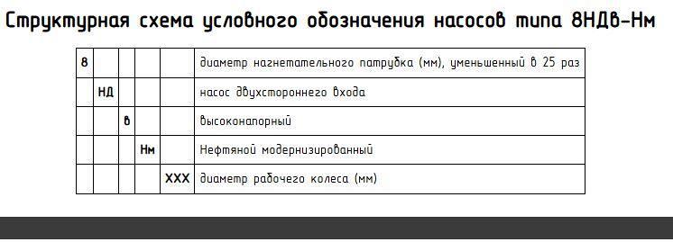 Мазутный насос 8НД10х5 с хранения производство Сумы Мазутный насос 8НД10х5 с хранения производство Сумы