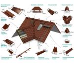 Доборные элементы кровли (парапет, дымник, капельник, конек, отлив и др)