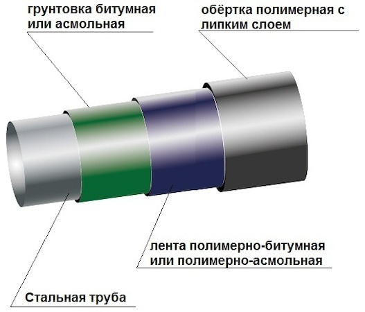 Антикоррозионное трехслойное ленточное полимерное-битумное (полимерно-асмольное) покрытие стальных труб