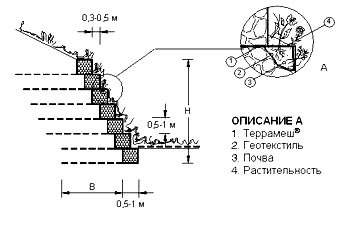 Габионы -система Террамеш 3х2х1