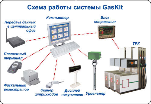 Автоматизированная система управления и контроля АЗС GasKit 7.7 Std