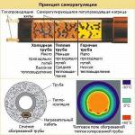 Обогрев трубопровода