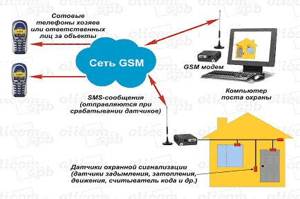 Охранно-пожарные системы