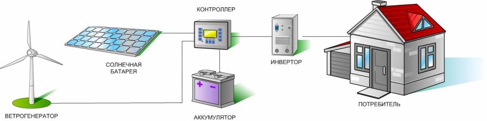 Ветро-солнечный электростанции