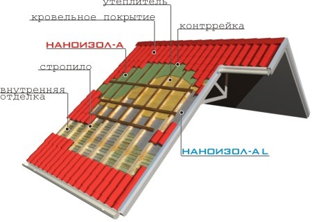 Мембраны паропроницаемые Наноизол А