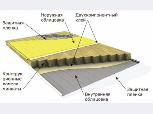 Трехслойные сэндвич-панели.