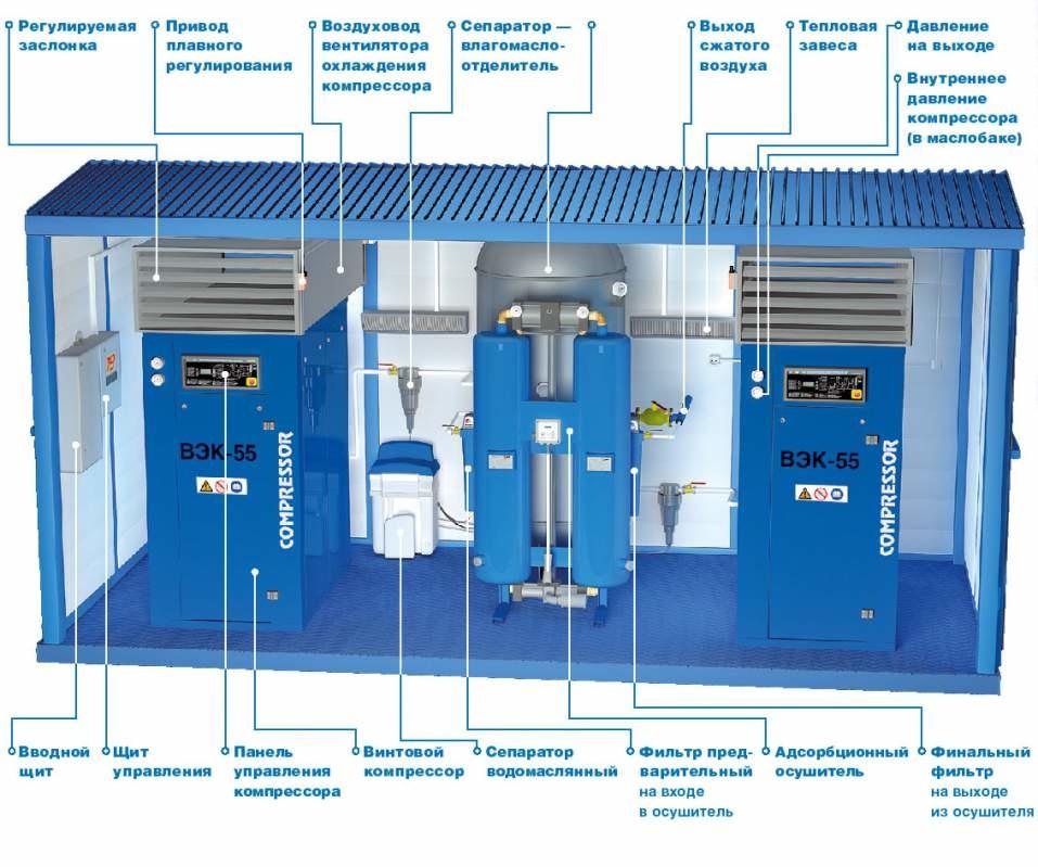 Модульные компрессорные станции