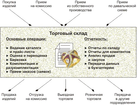 Программные продукты, ПО