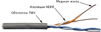 Кабель UTP неэкранированный 2-х парный категории 5е