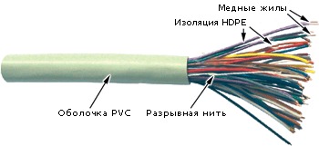 Многопарный телефонный неэкранированный UTP 25 парный кабель