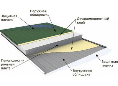 Сэндвич-панели пенополистирол