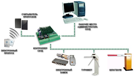 Система контроля и управления доступом  SiteNet