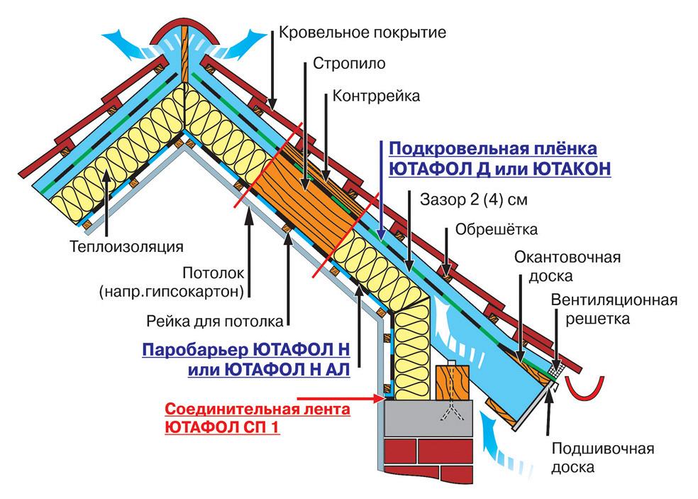 Гидроизоляционная пленка