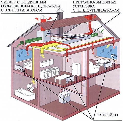 Системы кондиционирования