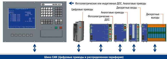 ЧПУ Маяк-621