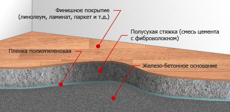 Цементная стяжка пола