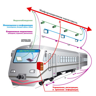 автоматизированная система, Интеллектуальный поезд