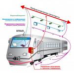 автоматизированная система, Интеллектуальный поезд