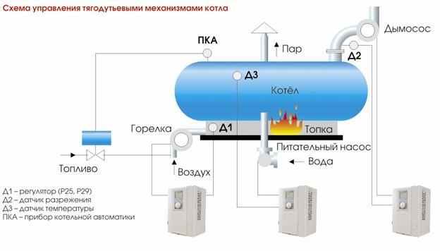 Автоматизация тягодутьевых механизмов котельных