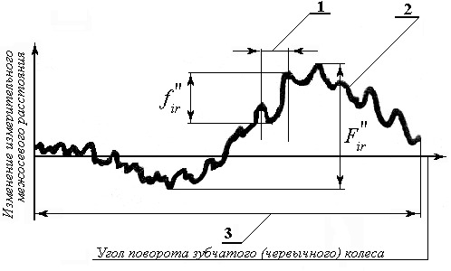 Колеса зубчатые измерительные