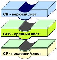 Самокопирующийся бланк