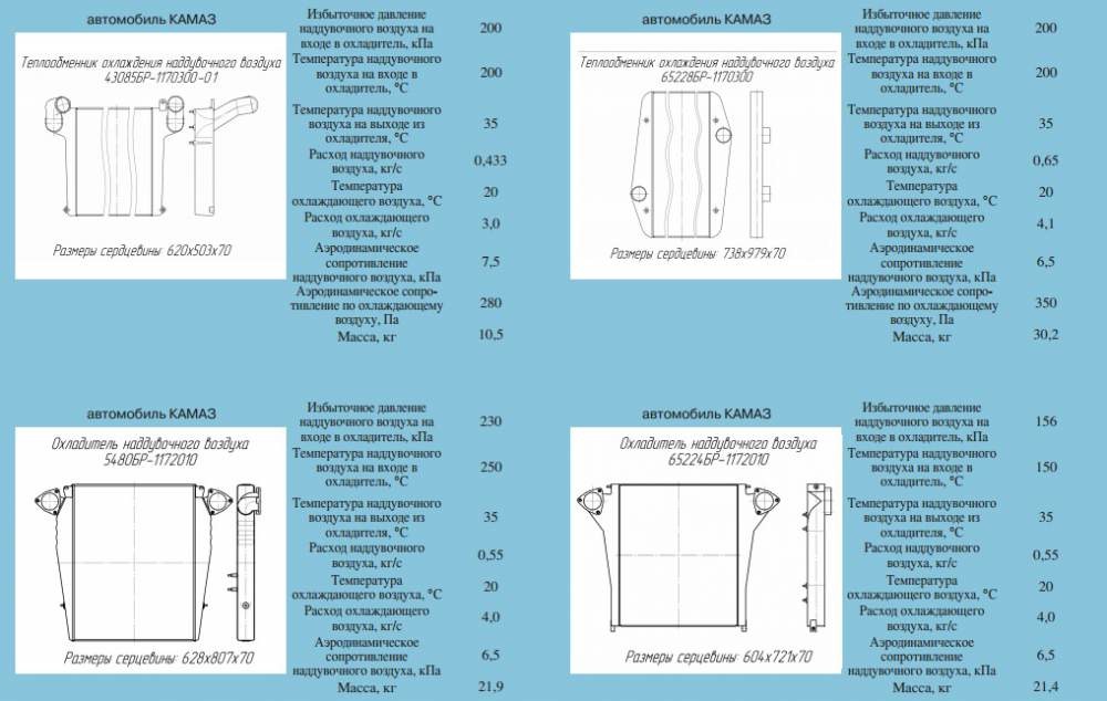 Теплообменники с воздушным охлаждением для УАЗ, ГАЗ, КАМАЗ