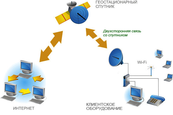 Двухсторонний спутниковый интернет 30000 рублей акция