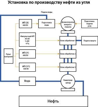Установка для производства нефти из угля