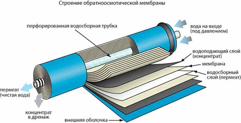 Нанофильтрационные установки ЭКО-Н