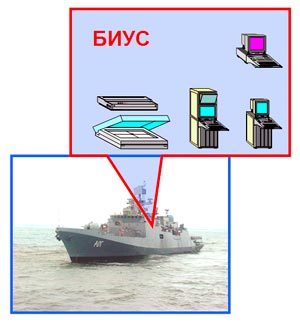 Автоматизированные системы боевого управления надводных кораблей (БИУС)