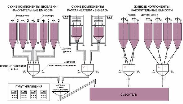 Дозаторы весовые