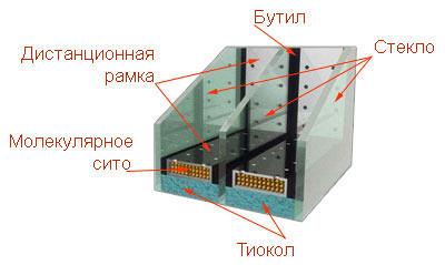 Стеклопакеты к пластиковым окнам Trocal и Rehau