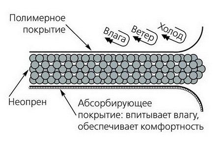 Неопрен