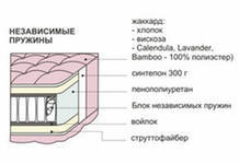 Матрацы с независимыми пружинами