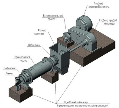 Мельницы цементные (МЦ)