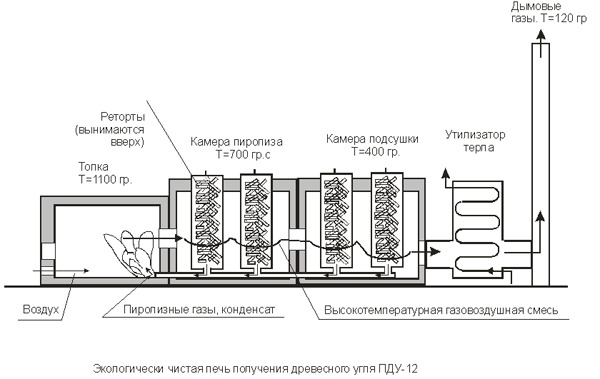 Оборудование для производства древесного угля