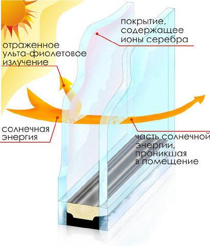 Энергосберегающий стеклопакет