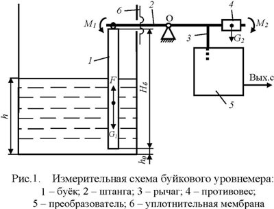 Буйковые уровнемеры