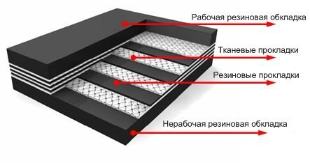 Транспортерные ленты