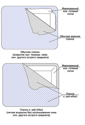 Пил эффект. Пил эффект на пленке. Пленка Peel. Pe пленка Peel. Лоток с пленкой Peel эффект.