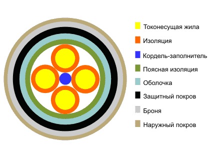 ЗКАБп — кабель дальней связи