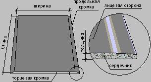 Гипсокартон и гипсоволокно