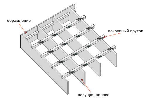 Сварной прессованный решетчатый настил