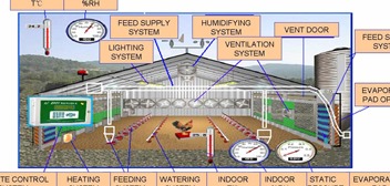 Система климат контроля птичника серии EI-2000