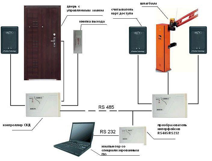 Системы контроля доступа