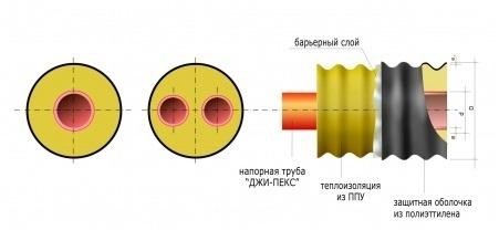 Гибкие теплоизолированные полимерные трубы