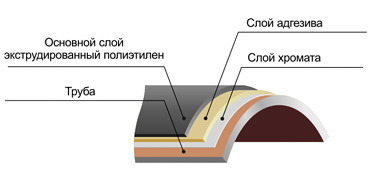 Трубы с трёхслойным изоляционным покрытием